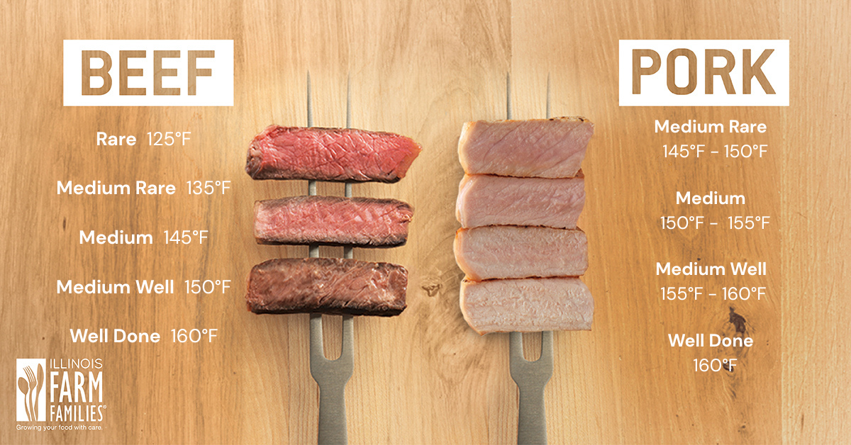 Pork and beef temperature guide