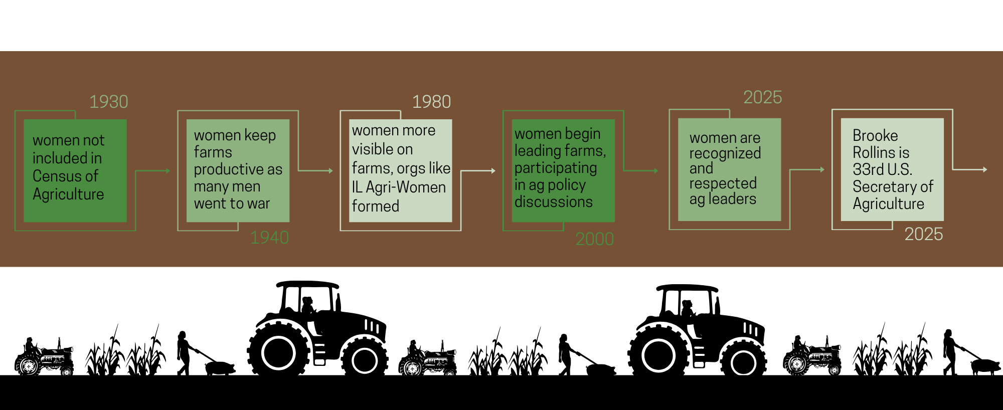 A timeline covering how women's role evolved in agriculture